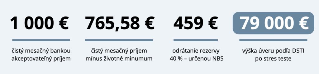 Výpočet výšky úveru podľa DSTI pre žiadateľa s príjmom 1 000 € 