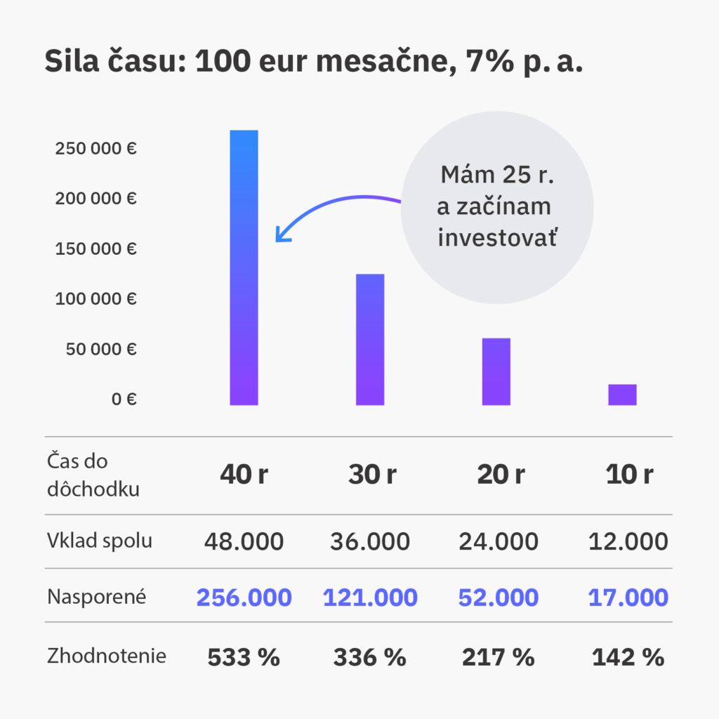 Zhodnotenie investovanej sumy 100€ mesačne pri výnose 7% p.a. v čase
