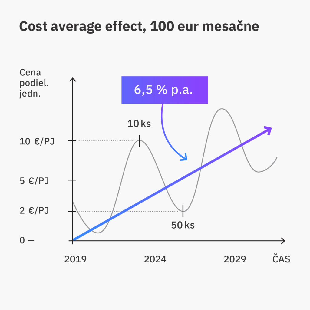 Ako funguje Cost average effect pri pravidelnom investovaní