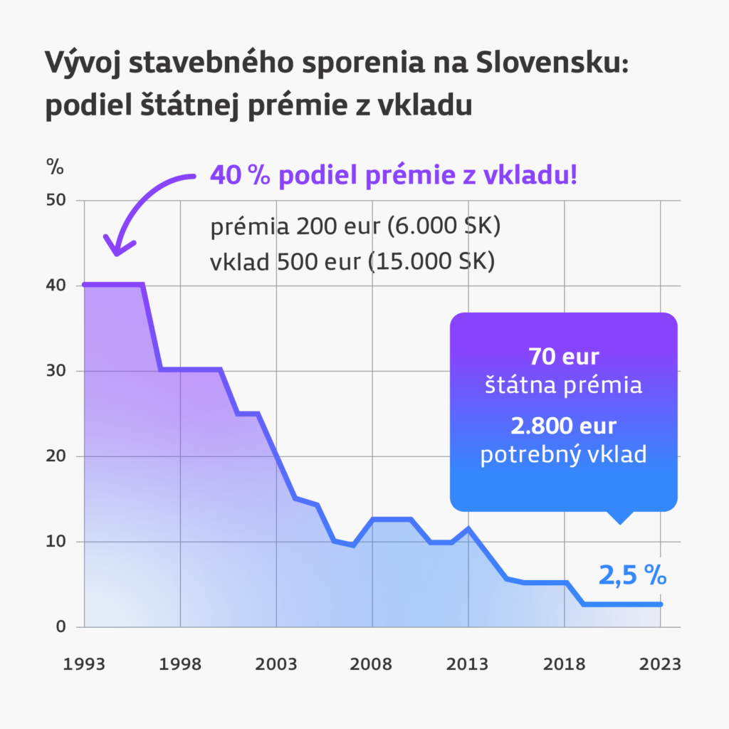 Vývoj podielu štátnej prémie z vkladu stavebného sporenia na Slovensku