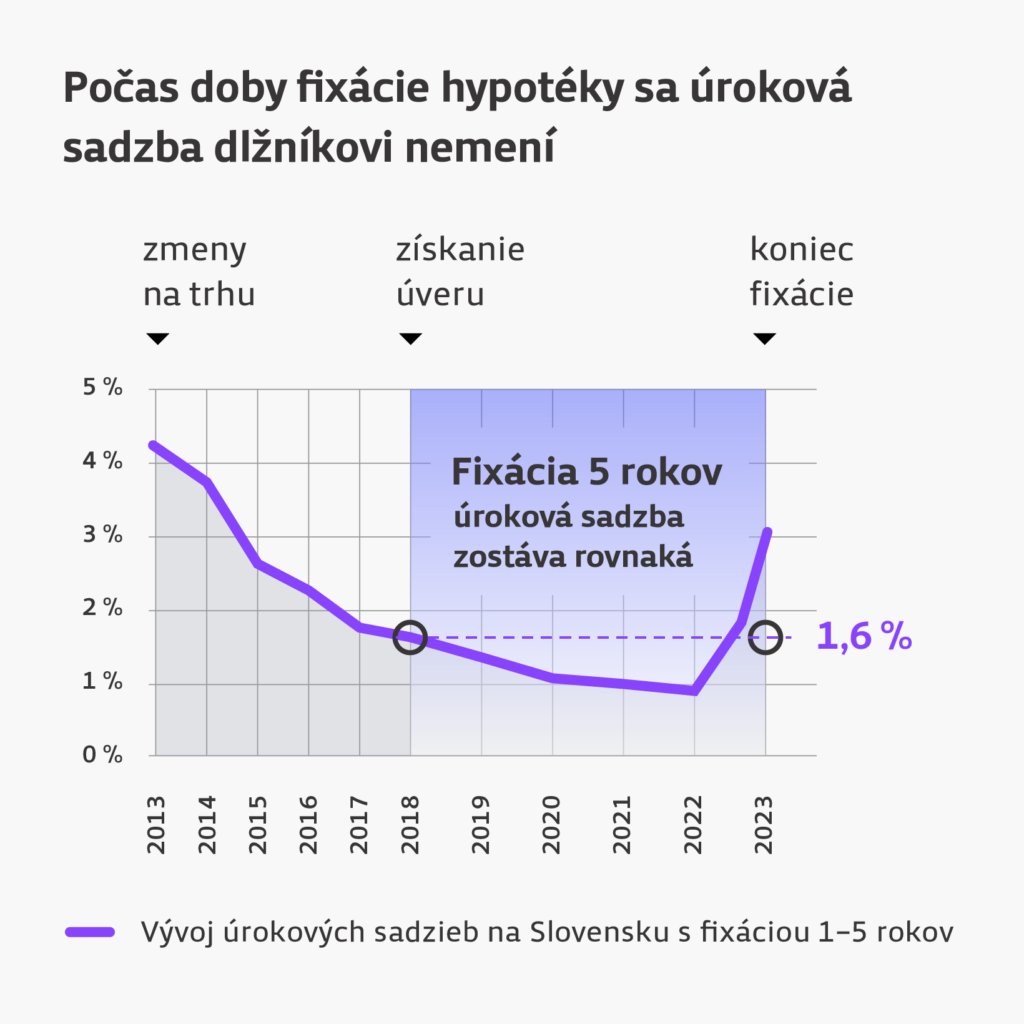 Vývoj úrokových sadzieb hypoték s fixáciou 1-5 rokov na Slovensku