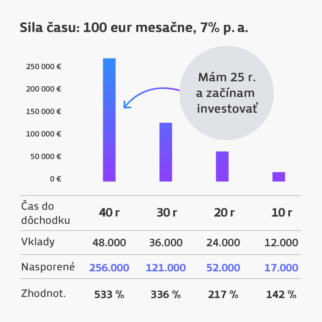 Zhodnotenie investovanej sumy 100€ mesačne pri výnose 7% p.a. v čase