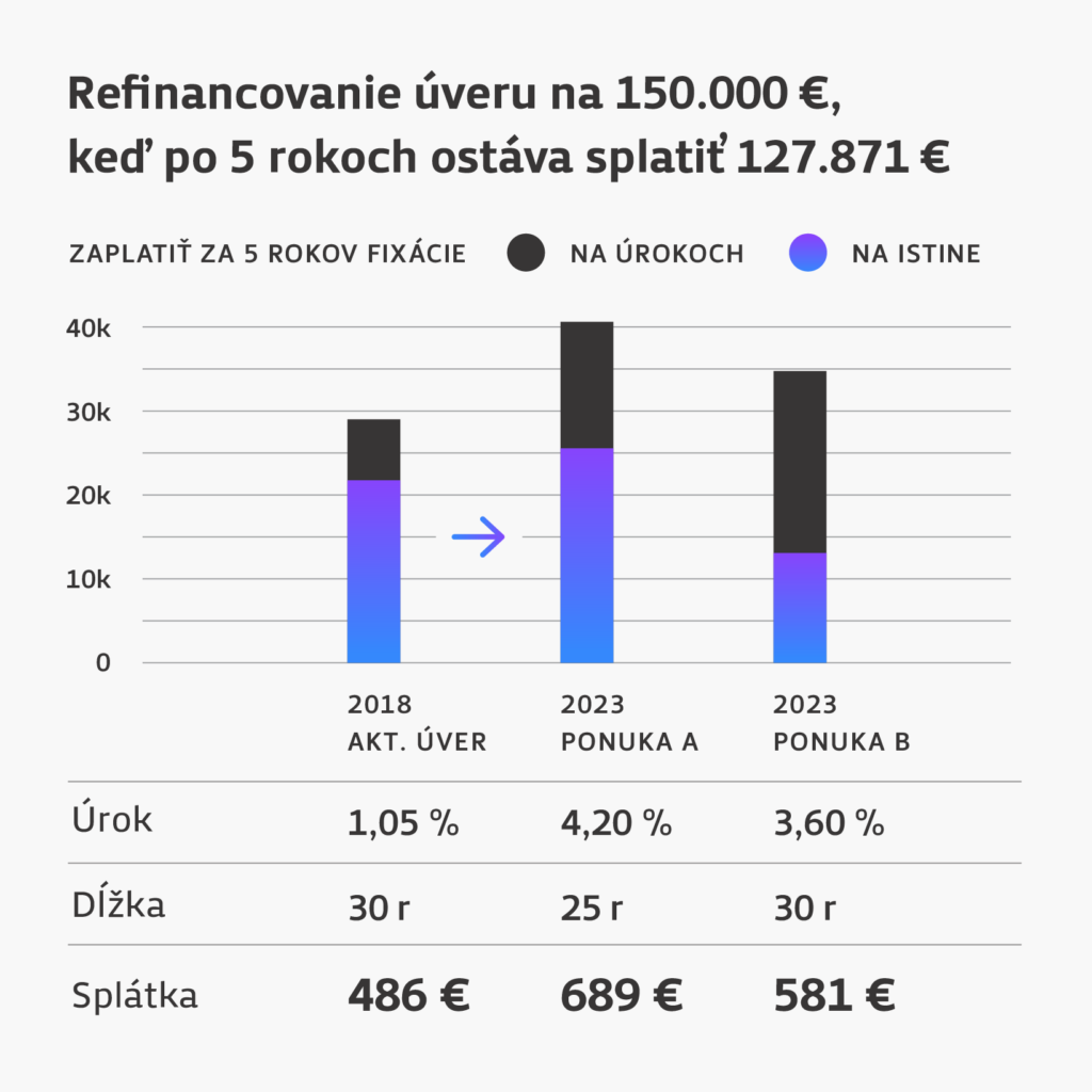Príklad na refinancovanie úveru 150 000 EUR po 5 rokoch