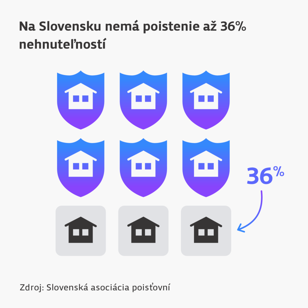 Na Slovensku nemá poistenie až 36% nehnuteľností