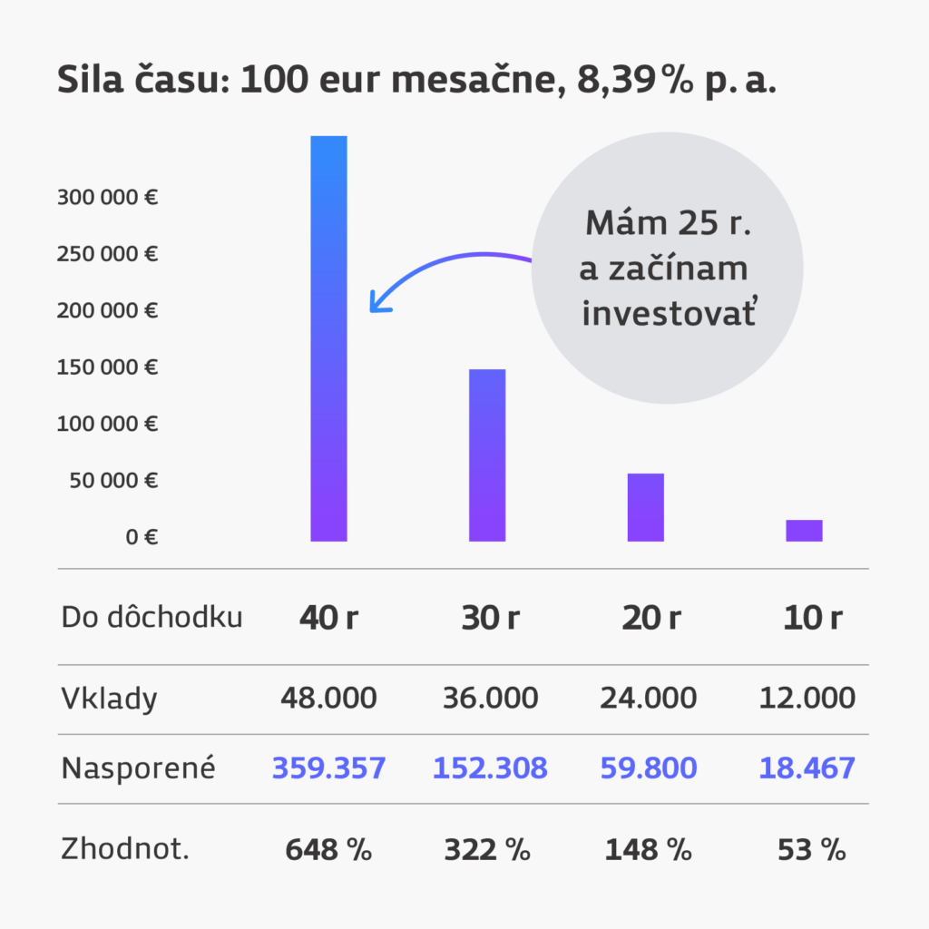 Zhodnotenie investovanej sumy 100 € mesačne pri výnose 8,39 % p.a. v čase