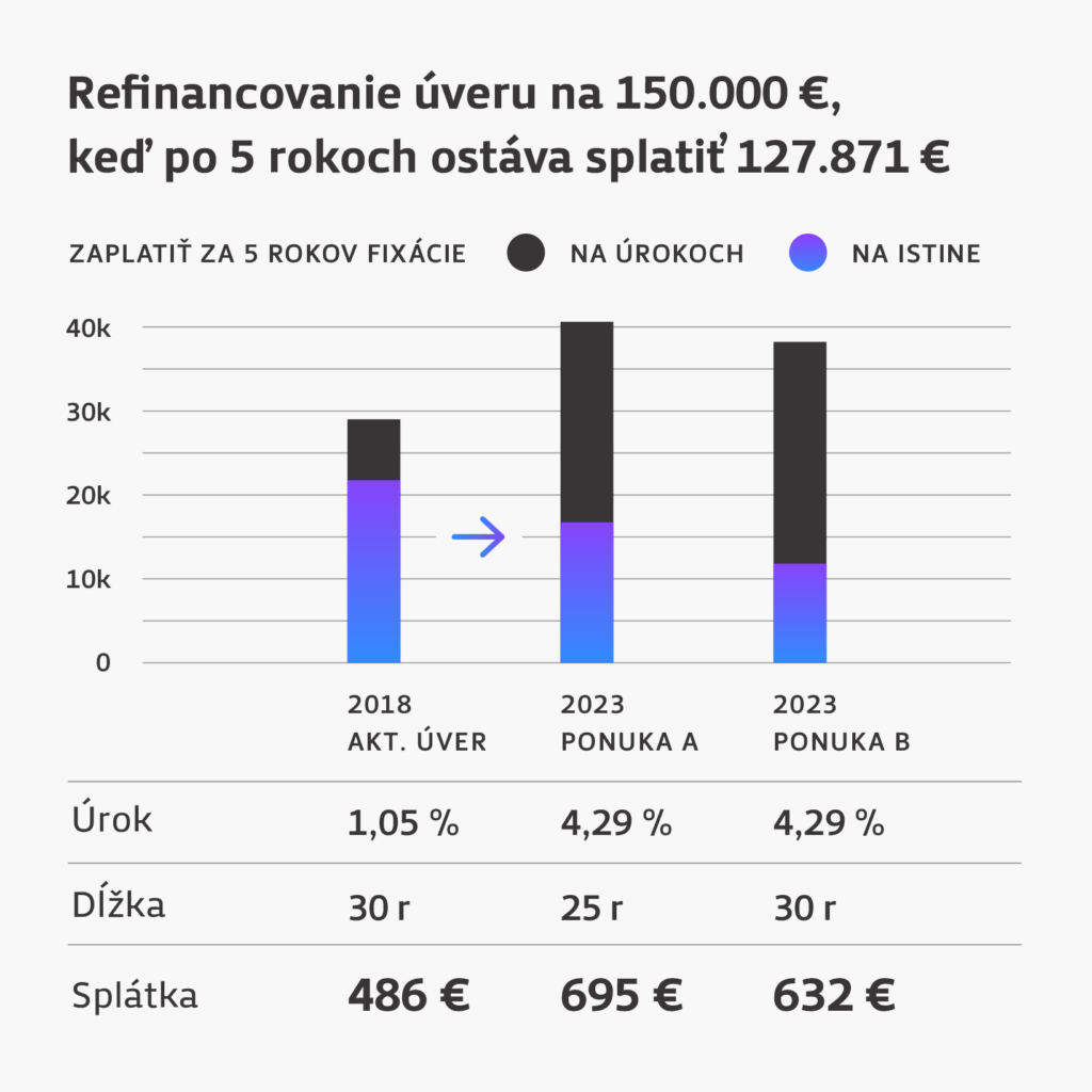Príklad na refinancovanie úveru 150 000 EUR po 5 rokoch